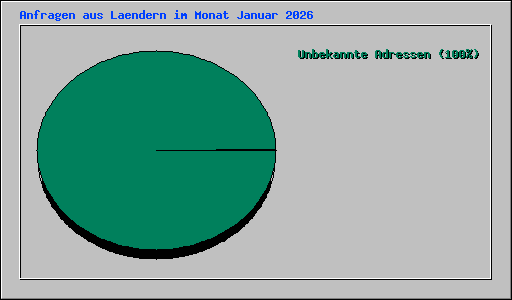 Anfragen aus Laendern im Monat Januar 2026