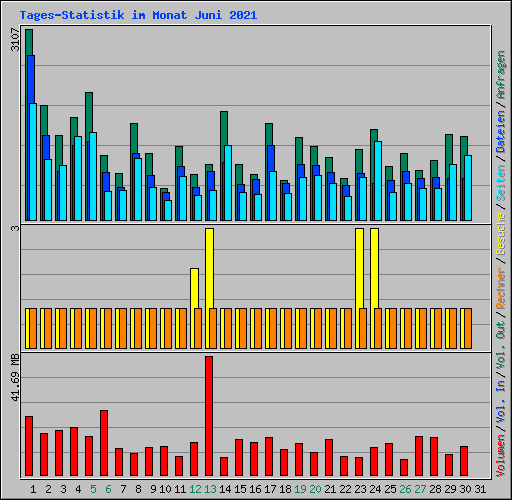 Tages-Statistik im Monat Juni 2021