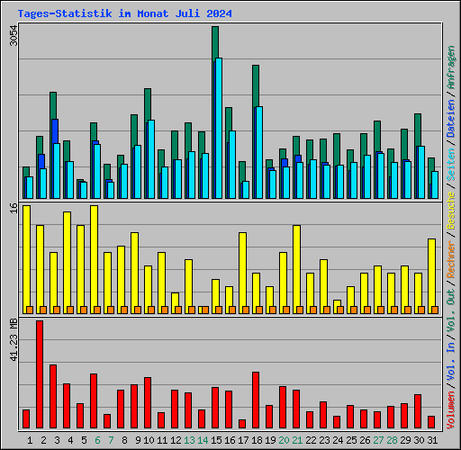 Tages-Statistik im Monat Juli 2024