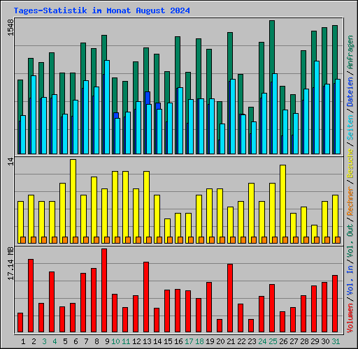 Tages-Statistik im Monat August 2024