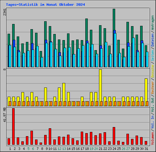 Tages-Statistik im Monat Oktober 2024