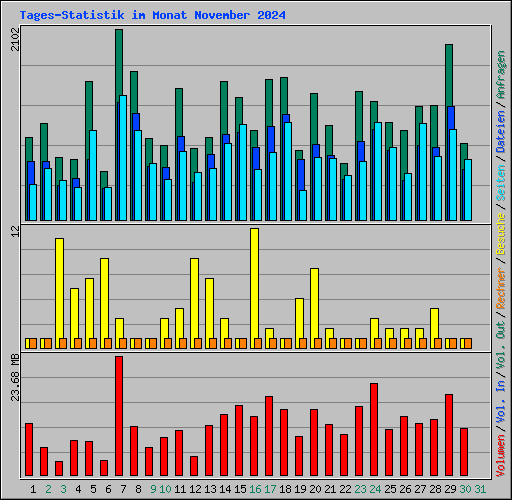 Tages-Statistik im Monat November 2024