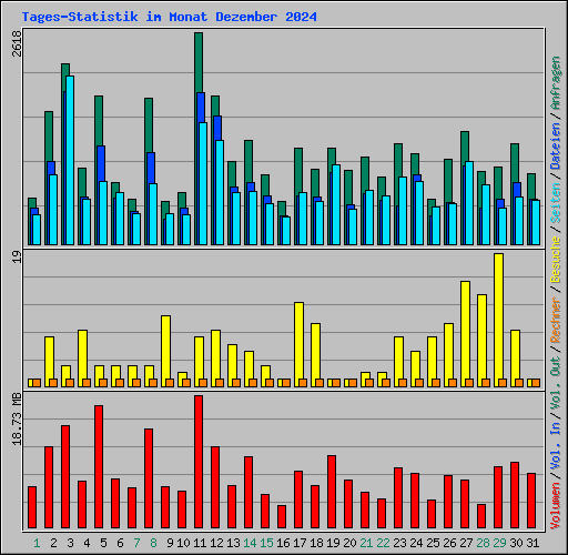 Tages-Statistik im Monat Dezember 2024
