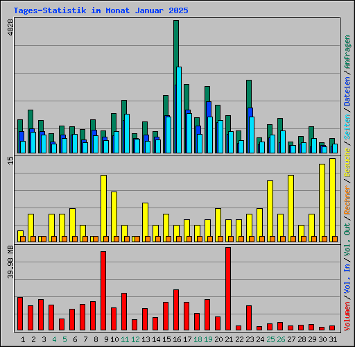 Tages-Statistik im Monat Januar 2025