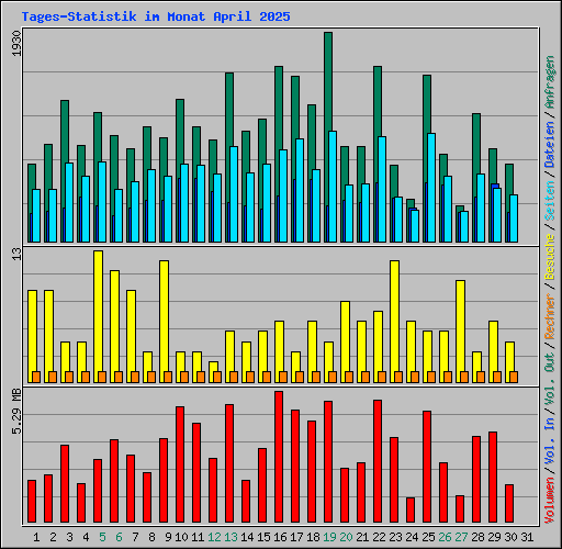 Tages-Statistik im Monat April 2025