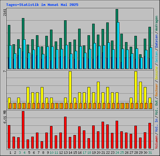 Tages-Statistik im Monat Mai 2025
