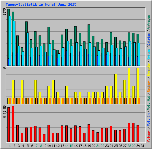 Tages-Statistik im Monat Juni 2025