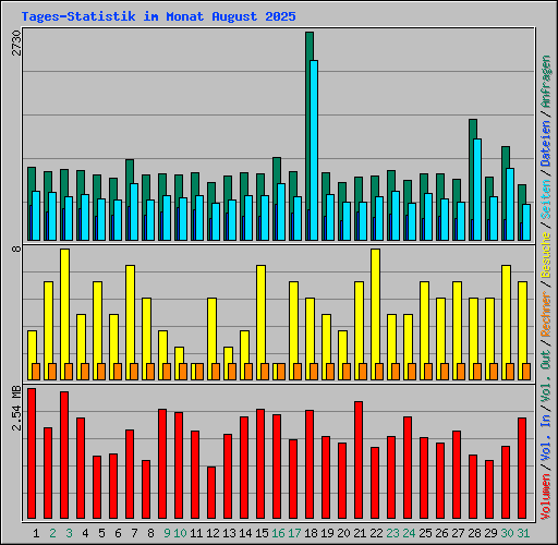 Tages-Statistik im Monat August 2025