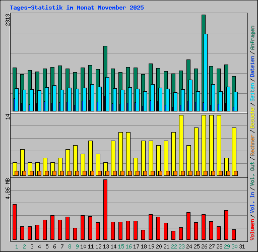 Tages-Statistik im Monat November 2025