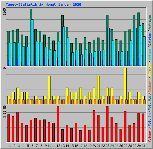 Tages-Statistik im Monat Januar 2026
