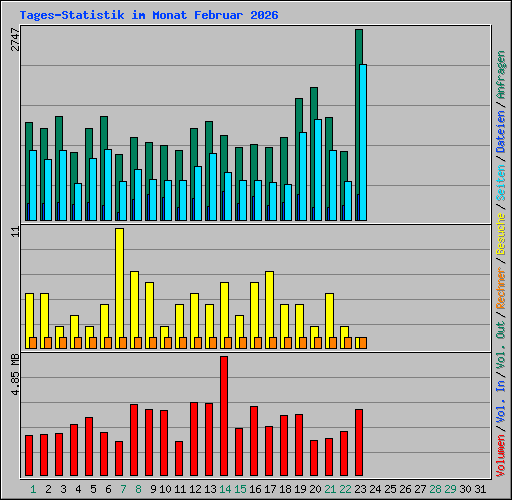 Tages-Statistik im Monat Februar 2026