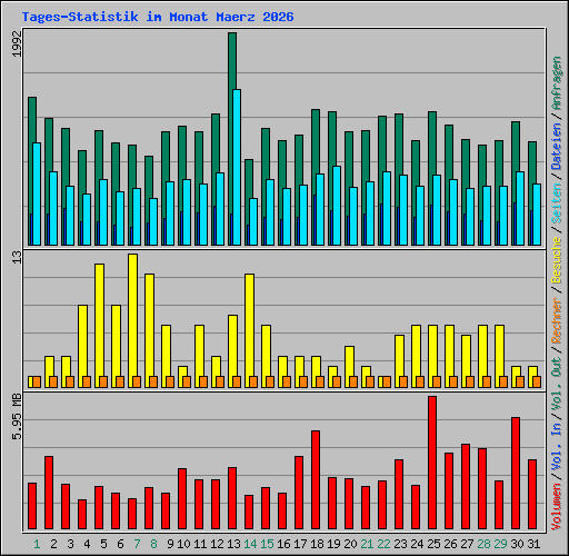 Tages-Statistik im Monat Maerz 2026