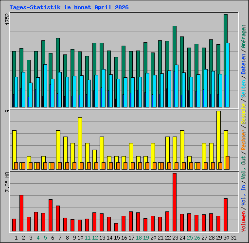 Tages-Statistik im Monat April 2026