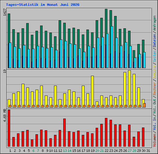 Tages-Statistik im Monat Juni 2026