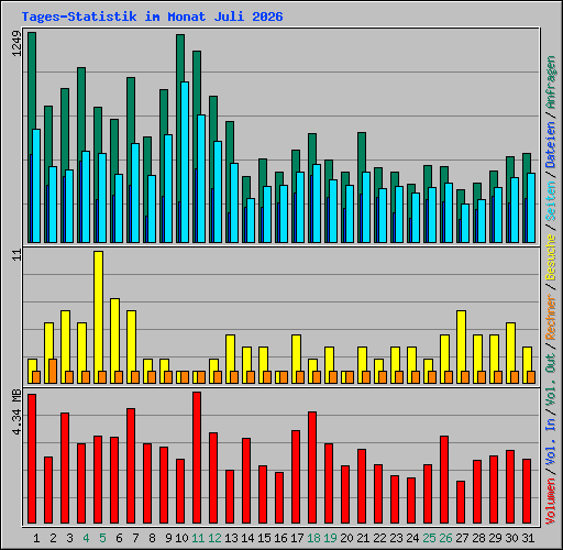Tages-Statistik im Monat Juli 2026
