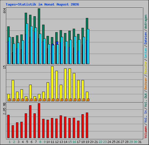 Tages-Statistik im Monat August 2026