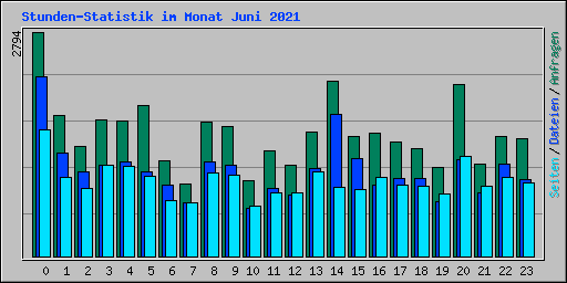 Stunden-Statistik im Monat Juni 2021