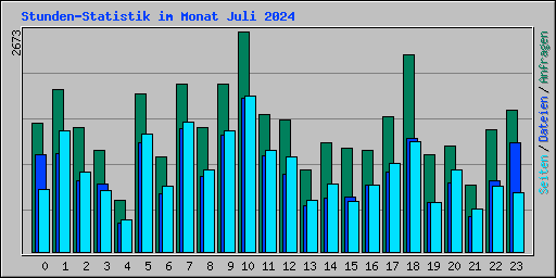 Stunden-Statistik im Monat Juli 2024