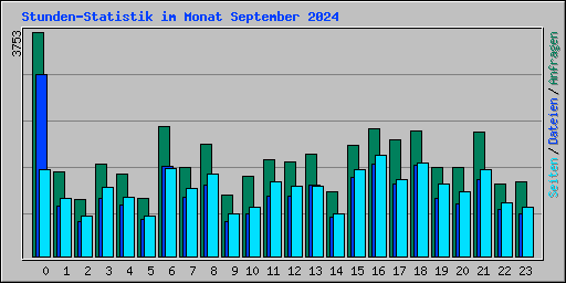 Stunden-Statistik im Monat September 2024