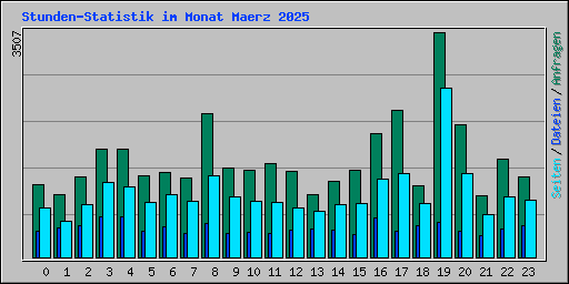 Stunden-Statistik im Monat Maerz 2025