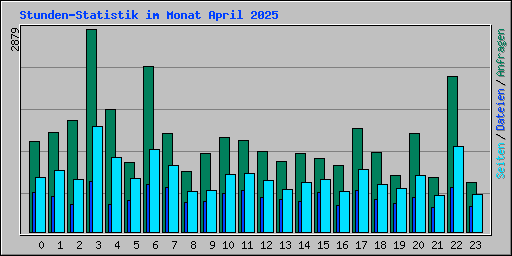 Stunden-Statistik im Monat April 2025