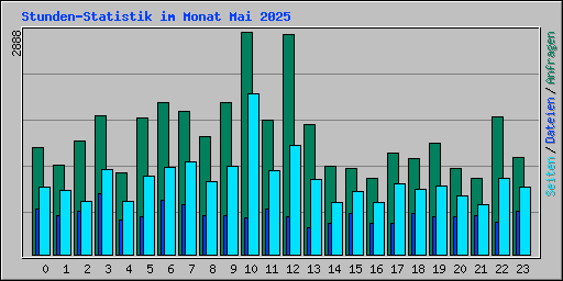 Stunden-Statistik im Monat Mai 2025