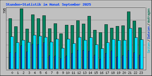 Stunden-Statistik im Monat September 2025