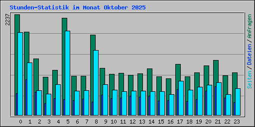 Stunden-Statistik im Monat Oktober 2025