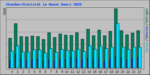 Stunden-Statistik im Monat Maerz 2026