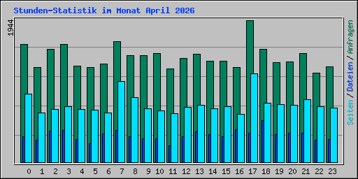 Stunden-Statistik im Monat April 2026