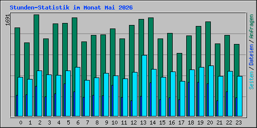 Stunden-Statistik im Monat Mai 2026