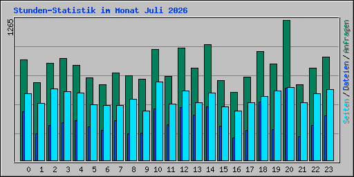 Stunden-Statistik im Monat Juli 2026