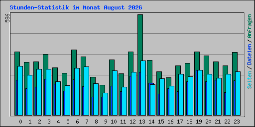 Stunden-Statistik im Monat August 2026