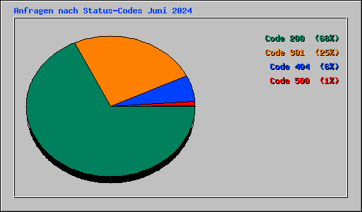 Anfragen nach Status-Codes Juni 2024