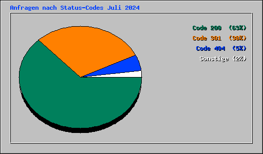 Anfragen nach Status-Codes Juli 2024