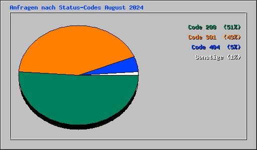 Anfragen nach Status-Codes August 2024