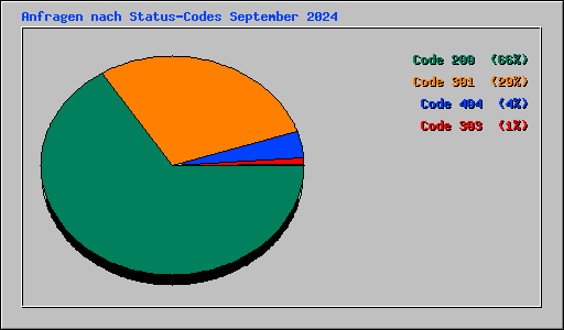 Anfragen nach Status-Codes September 2024