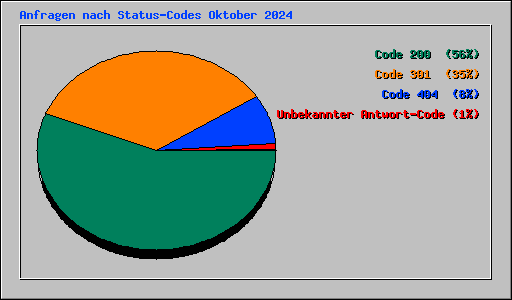 Anfragen nach Status-Codes Oktober 2024