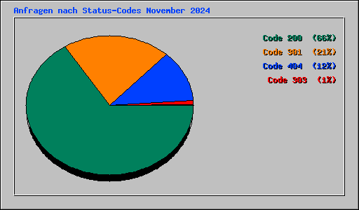 Anfragen nach Status-Codes November 2024