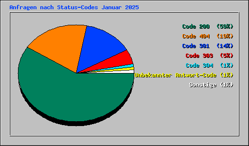 Anfragen nach Status-Codes Januar 2025