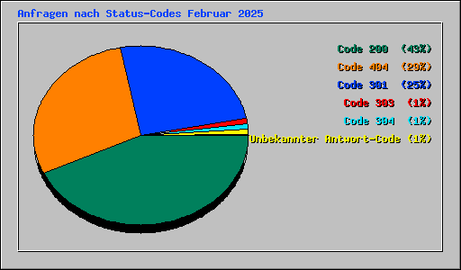 Anfragen nach Status-Codes Februar 2025
