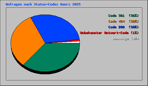 Anfragen nach Status-Codes Maerz 2025