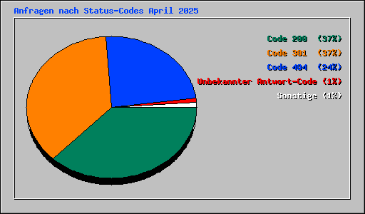 Anfragen nach Status-Codes April 2025