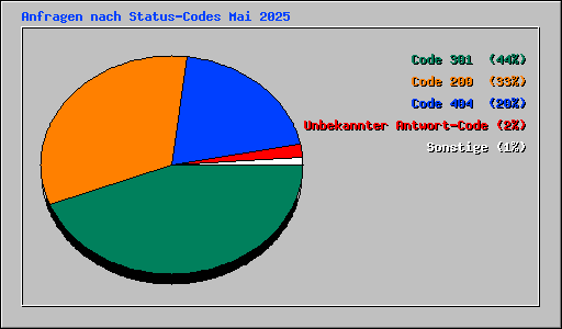 Anfragen nach Status-Codes Mai 2025