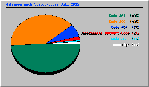 Anfragen nach Status-Codes Juli 2025