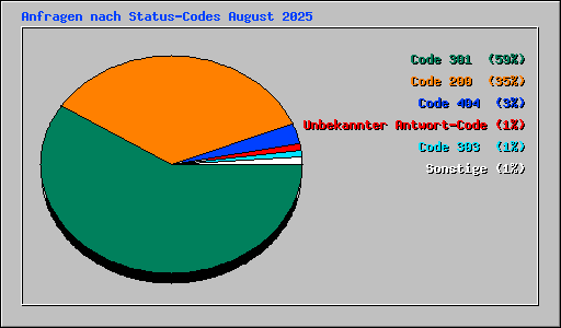 Anfragen nach Status-Codes August 2025