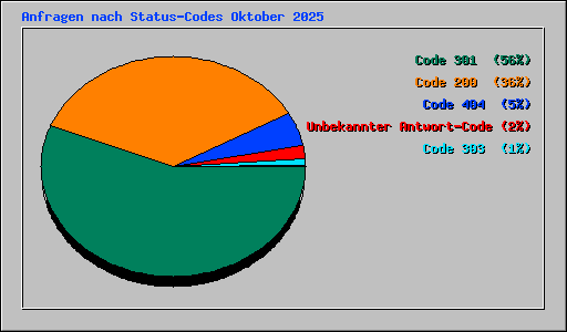 Anfragen nach Status-Codes Oktober 2025