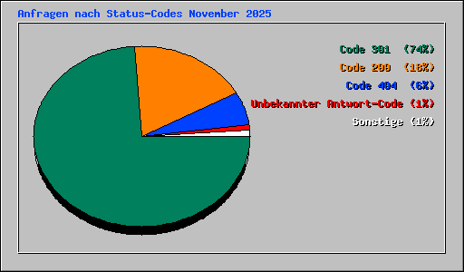 Anfragen nach Status-Codes November 2025
