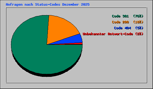Anfragen nach Status-Codes Dezember 2025