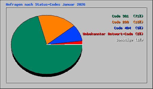 Anfragen nach Status-Codes Januar 2026